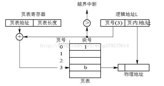 页式变换原理和步骤