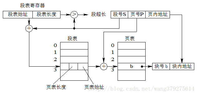 段页式变换原理和步骤