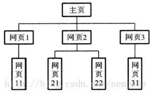 网站设计