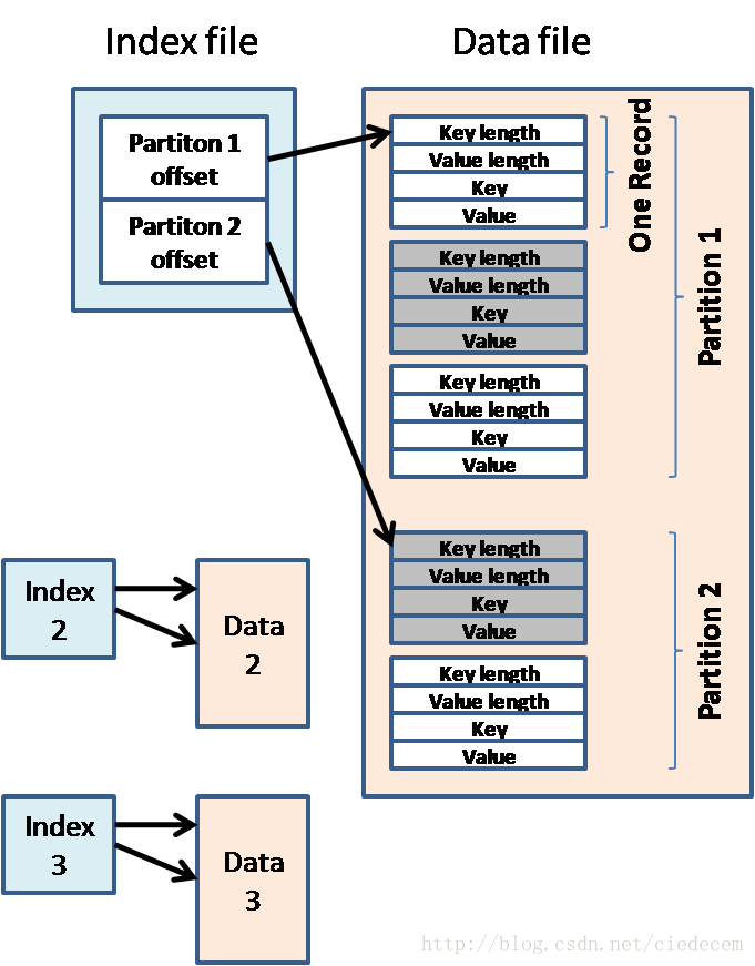 Hadoop Map/Reduce Implementation