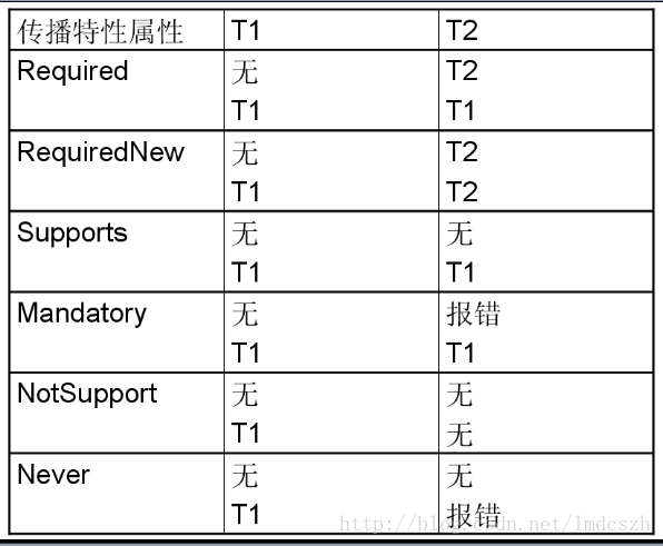 由openSession、getCurrentSession和HibernateDaoSupport浅谈Spring对事物的支持