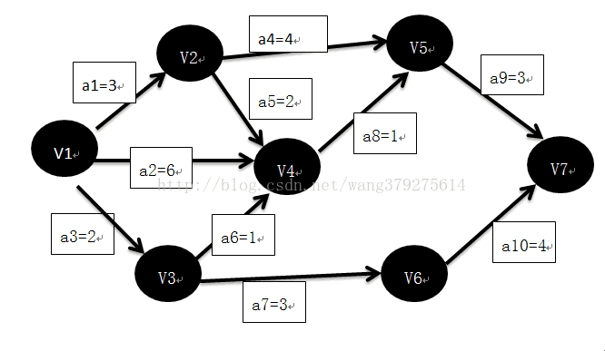 教你轻松计算aoe网关键路径