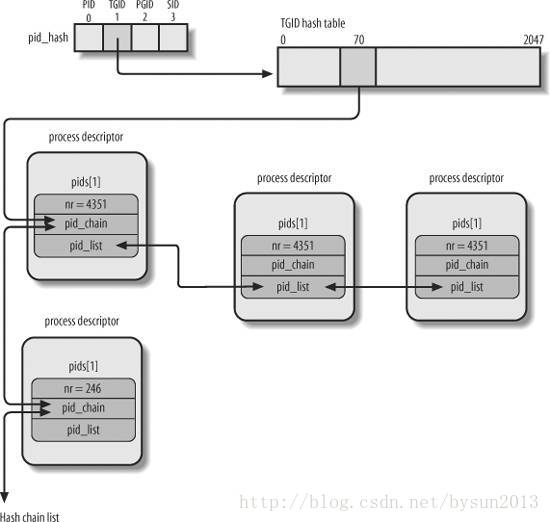 进程pid散列表