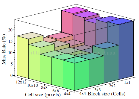 漏检率随不同的细胞单元和块尺寸的变化情况