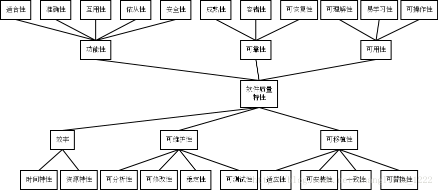 软件质量特性