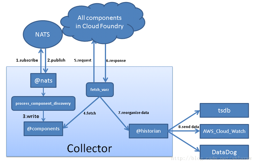 Cloud Foundry中collector组件的源码分析