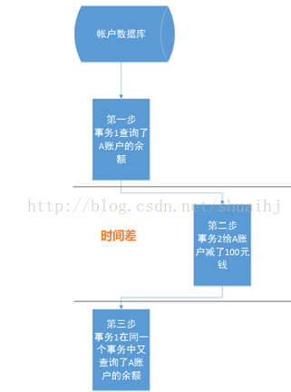 不可重复读