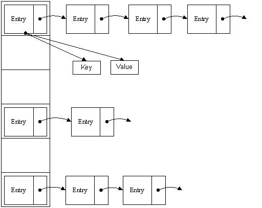 HashMap数据结构及其一些方法