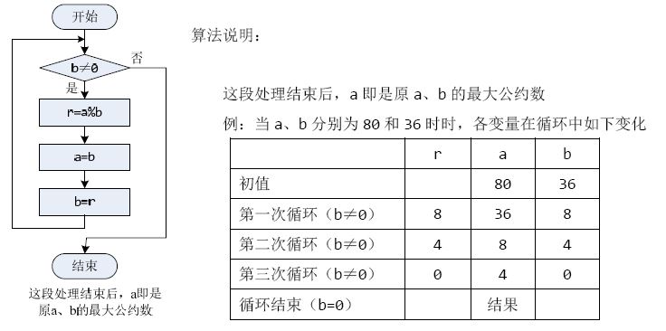 C 第11周项目2 最大公约数 迂者 贺利坚的专栏 Csdn博客