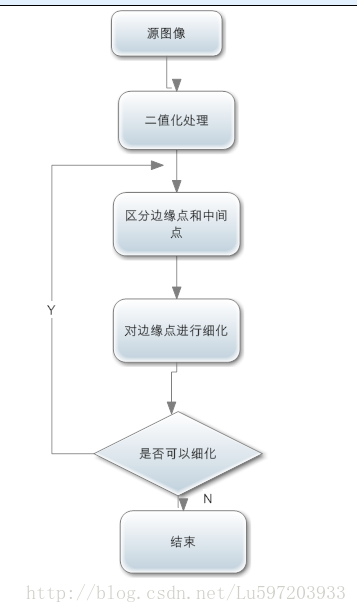 Opencv——基于索引表的图像细化