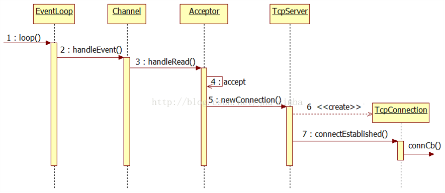 muduo网络库学习之EventLoop（三）：Socket、Acceptor、TcpServer、TcpConnection（连接建立，接收消息）