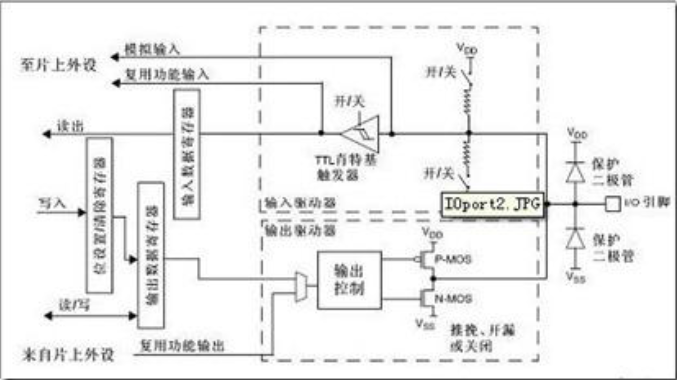 STM32八种IO口模式区别
