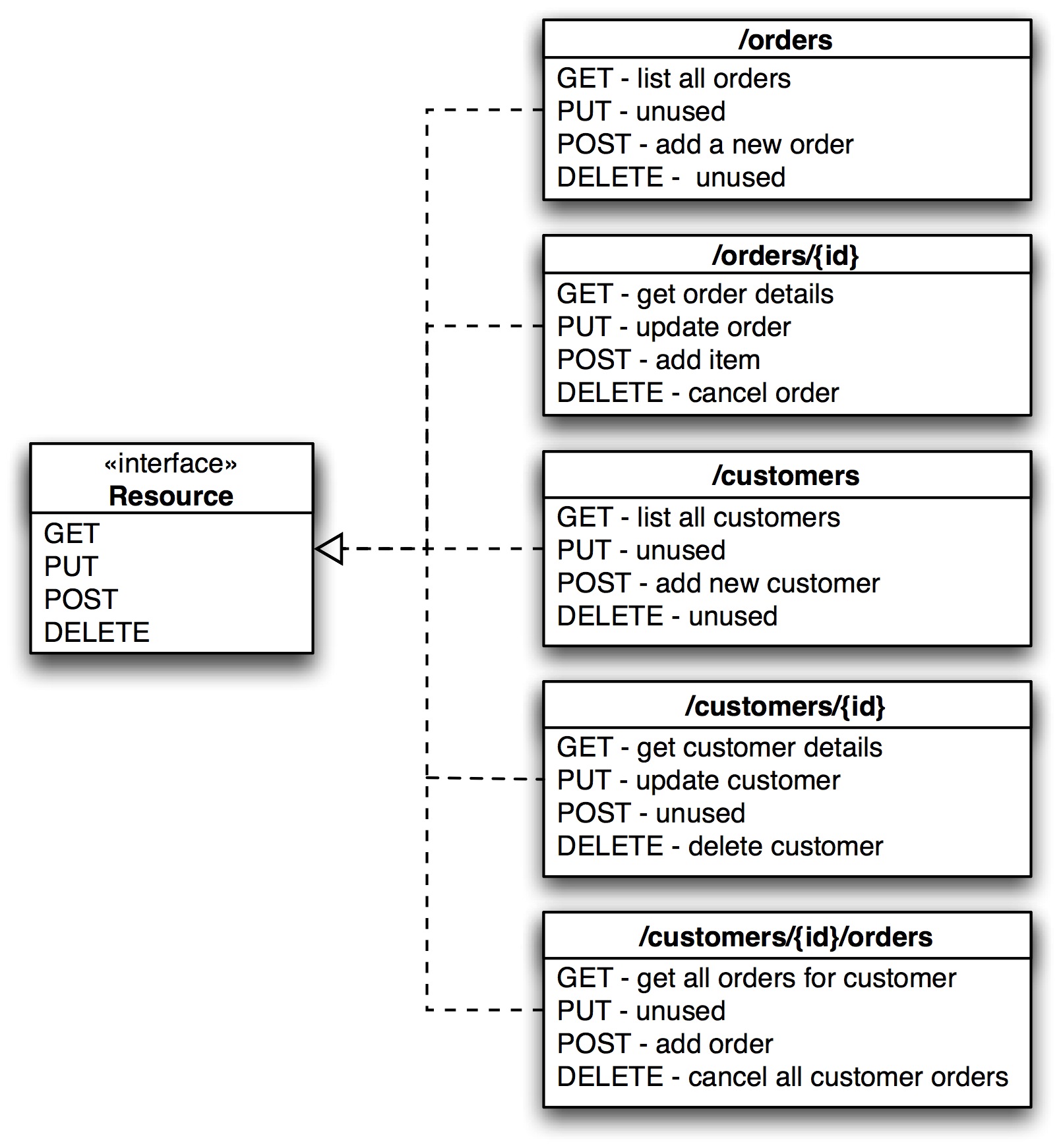 Method get post. Методы get Post put delete. Типы запросов get Post put. Методы put и Post. Методы put get.