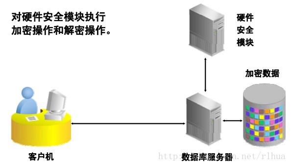 MD5加密安全保障Oracle数据库安全  第1张