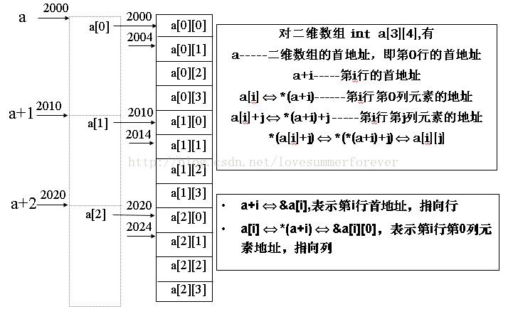 
			
				C语言教学--二维数组和指针的理解			