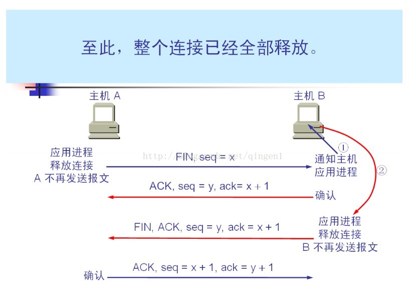 TCP的TIME_WAIT与CLOSE_WAITE状态