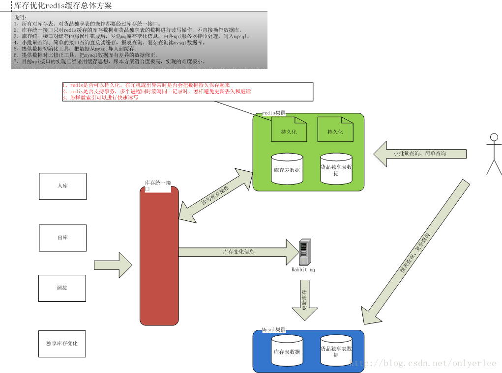 库存优化redis缓存总体方案