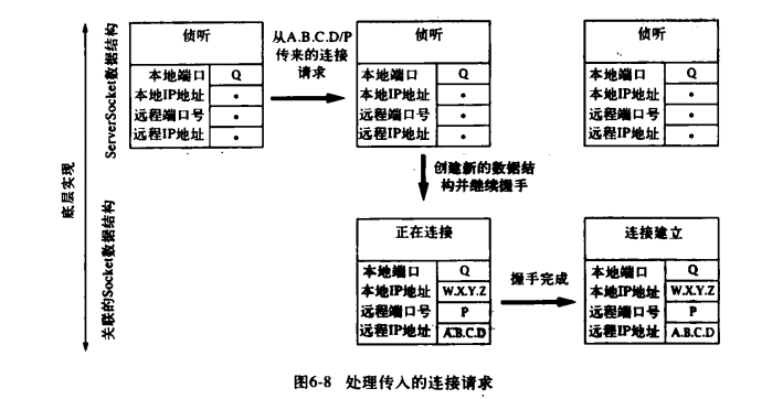 【Java TCP/IP Socket程式設計】----深入剖析----TCP套接字生命週期 - 程式人生