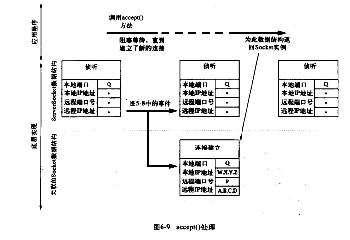 【Java TCP/IP Socket程式設計】----深入剖析----TCP套接字生命週期 - 程式人生