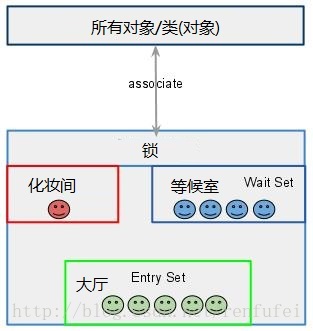 监视锁——Java同步的基本思想