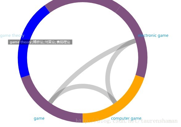 楚辞#3：知识条目的可视化与内在联系