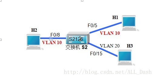 交换机基本配置及VLAN配置