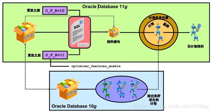 Oracle DB SQL 计划管理第7张