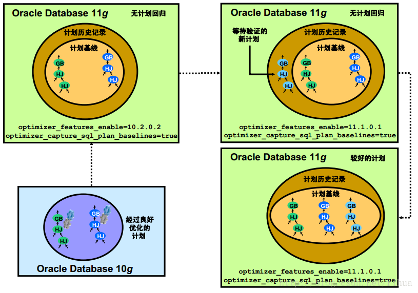 Oracle DB SQL 计划管理第8张