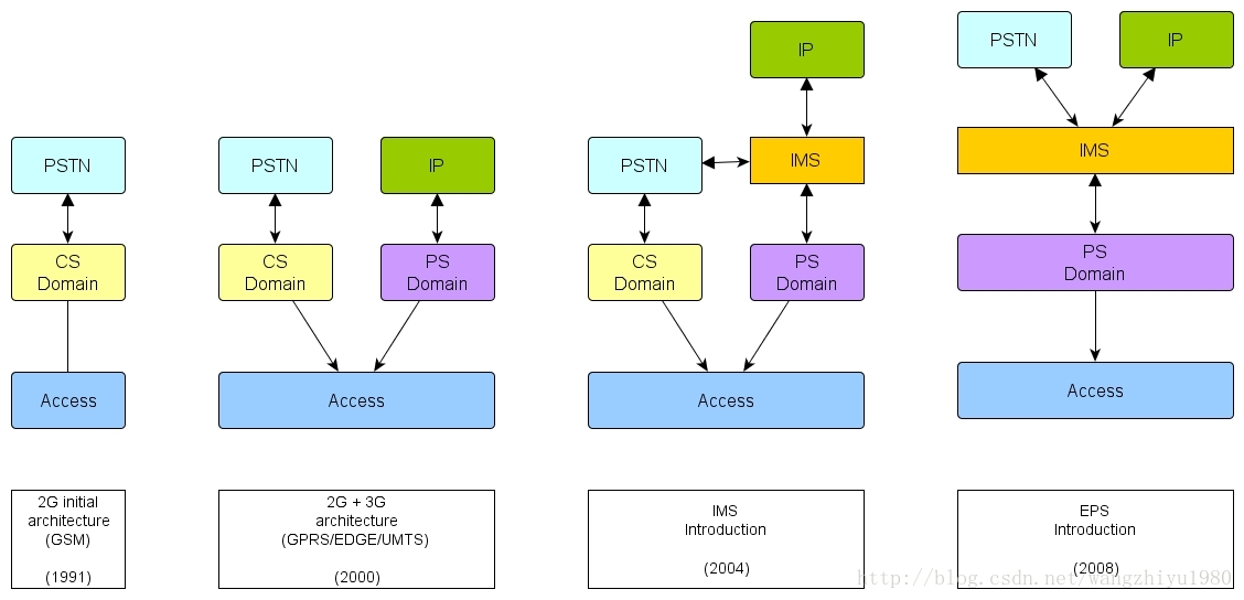 pic-网络演进_diagram