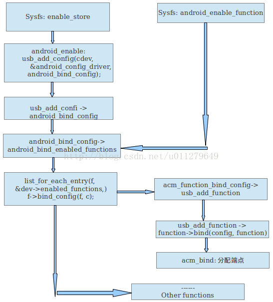 USB gadget driver framework