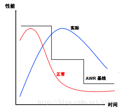 Oracle 11g New AWR