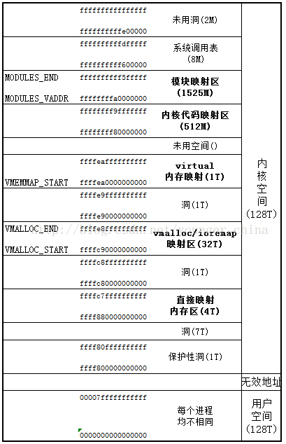 linux X86 64位内存布局图