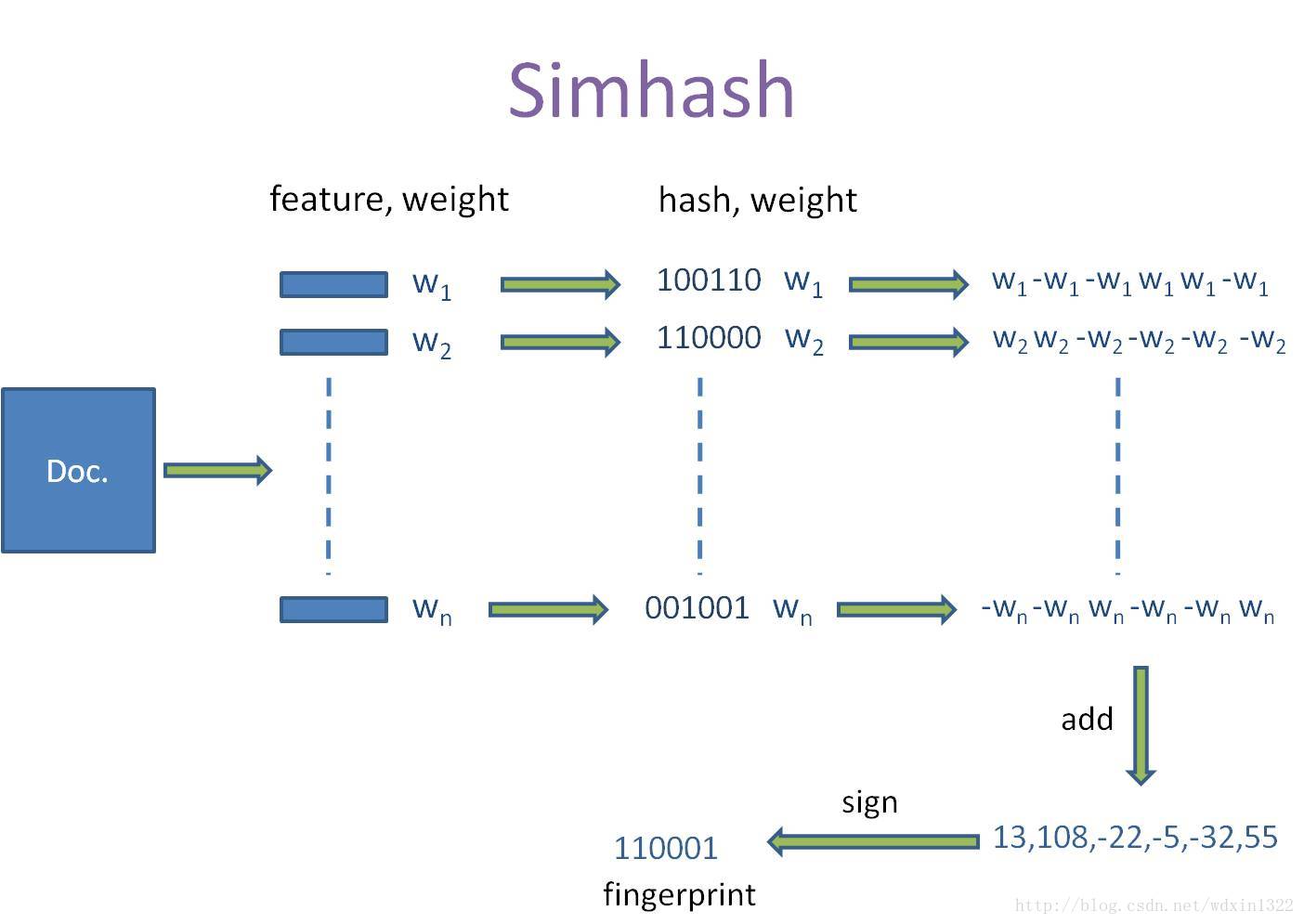 simhash过程