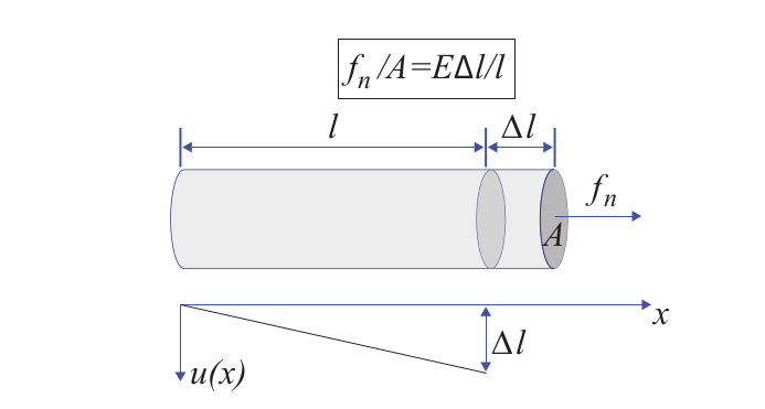 有限单元法(The Finite Element Method)