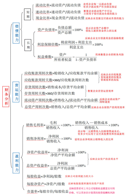 一张图看懂财务报表分析