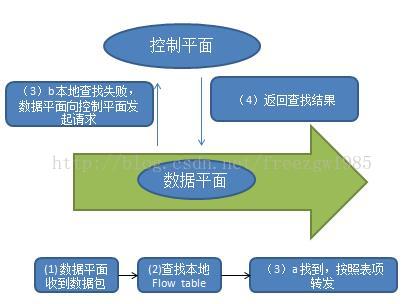 SDN基础理解