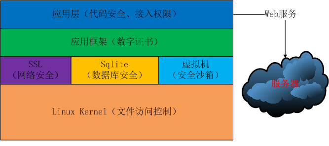 Android安全框架认识