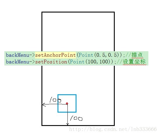 Cocos2d-x 3.0学习笔记】 AnchorPoint 和Position 关系