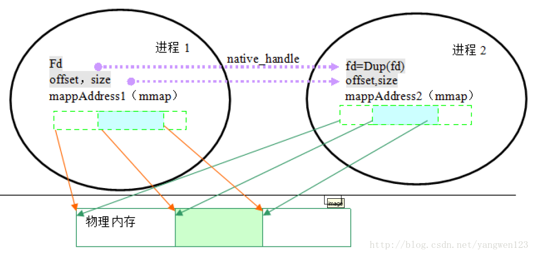 普法GraphicBuffer诞生以及跨进程传递