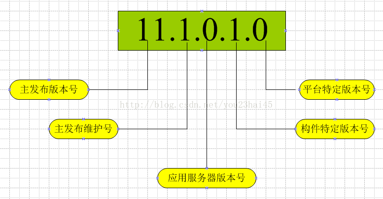 Oracle版本号的含义