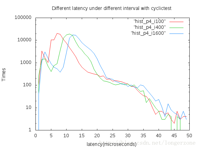 使用GNUPLOT为cyclictest的测试结果画图以及gnuplot的脚本使用