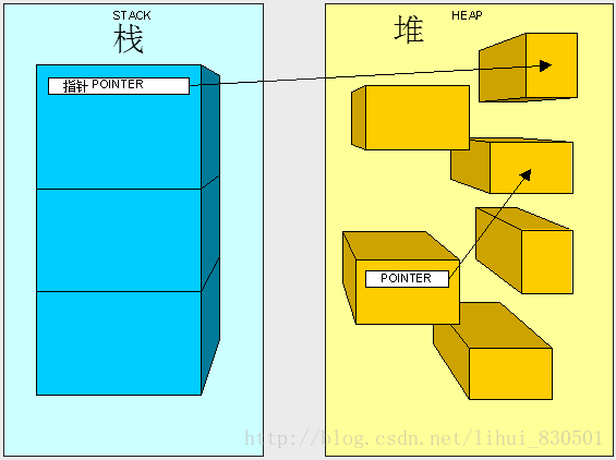 【转】深入浅出图解C#堆与栈 C# Heap(ing) VS Stack(ing) 第一节 理解堆与栈