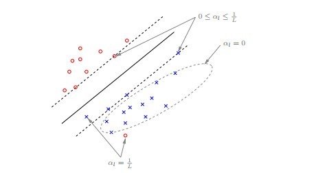 支持向量机原理（理解SVM的三层境界）