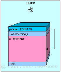 【转】深入浅出图解C#堆与栈 C# Heap(ing) VS Stack(ing) 第四节 参数传递对堆栈的影响 1