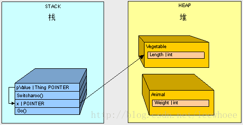 【转】深入浅出图解C#堆与栈 C# Heap(ing) VS Stack(ing) 第四节 参数传递对堆栈的影响 2