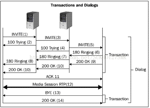 sip事务与对话