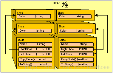 【转】深入浅出图解C#堆与栈 C# Heap(ing) VS Stack(ing) 第五节 引用类型复制问题及用克隆接口ICloneable修复