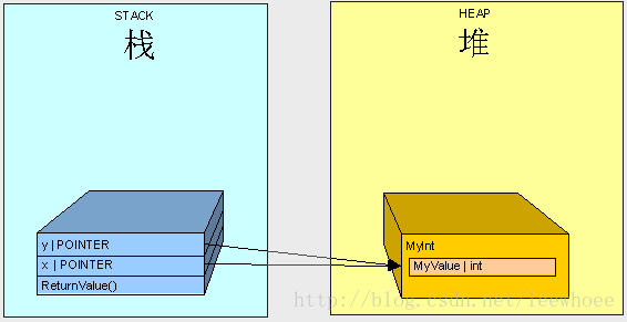 【转】深入浅出图解C#堆与栈 C# Heap(ing) VS Stack(ing) 第三节 栈与堆，值类型与引用类型