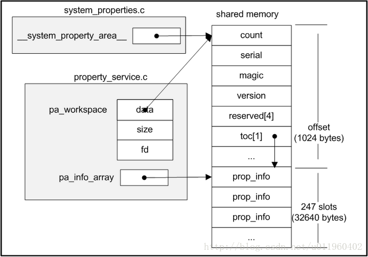 [Android源码解析]Property之十月怀胎到茁壮成长所涉及的方方面面