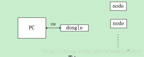 cc2531USB dongle 实现MT模式 数据转发 串口